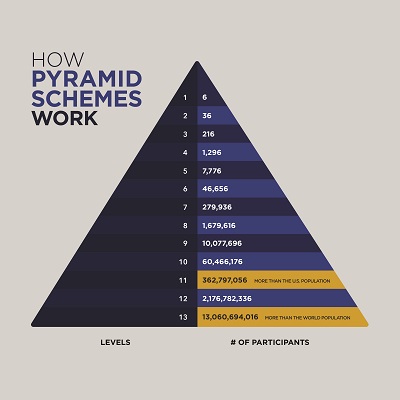 Understanding Pyramid Schemes