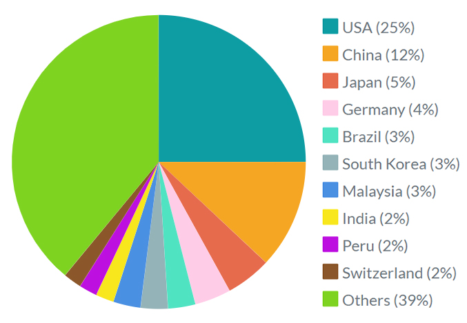 Top Direct Marketing Companies