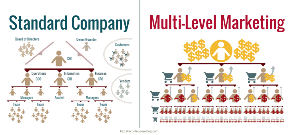 Top Multi Level Marketing Companies in the Industry