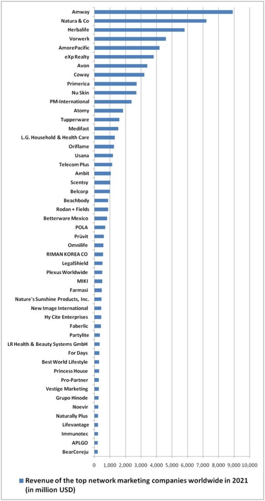 Top Multilevel Marketing Companies