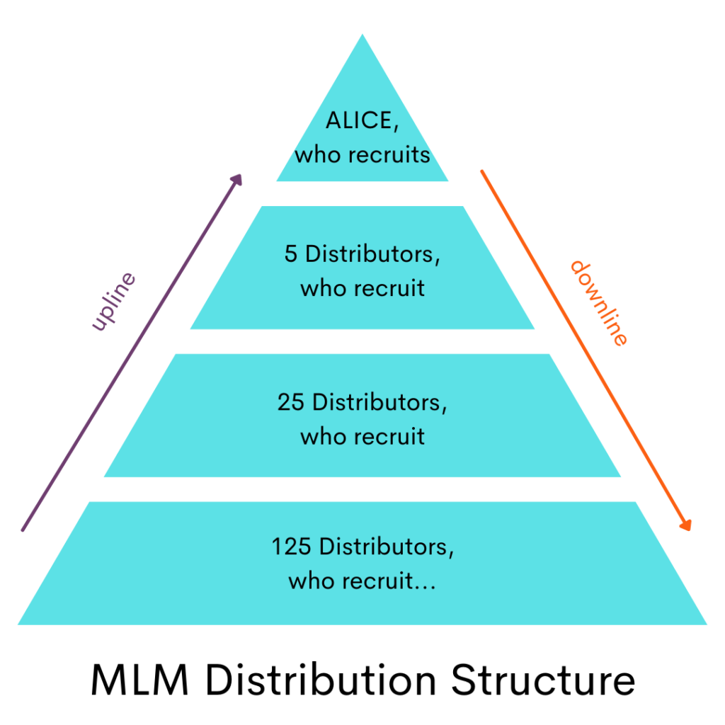 Understanding MLM: What is Multi-Level Marketing?