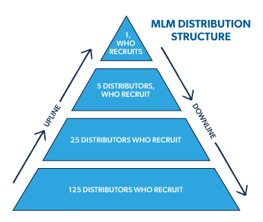 Understanding MLM: What is Multi-Level Marketing?