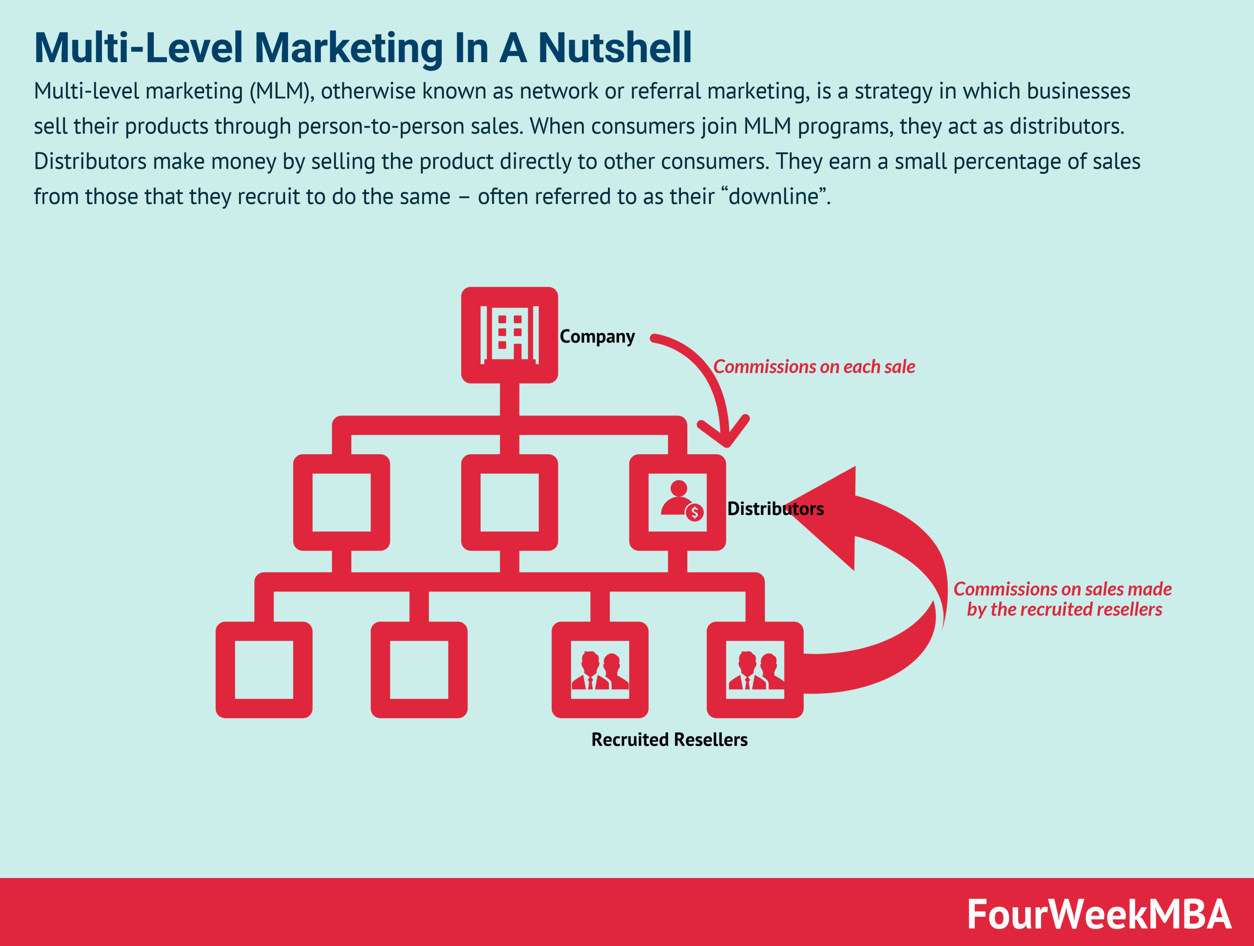 Understanding MLM: What is Multi-Level Marketing?