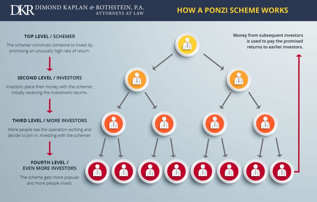 Understanding Ponzi Scheme and Pyramid Scheme