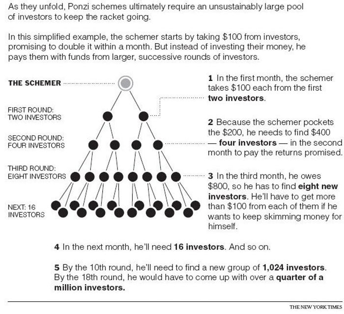 Understanding Ponzi Scheme and Pyramid Scheme