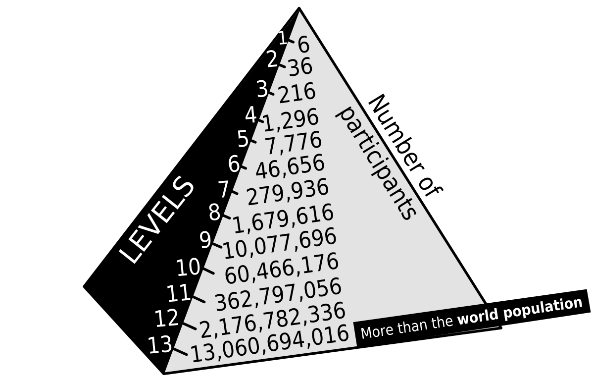 Understanding Pyramid Schemes
