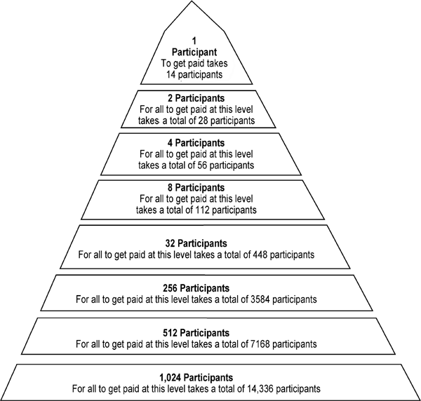Understanding Pyramid Schemes